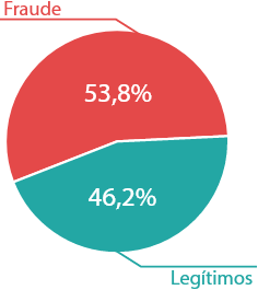 Gráfico 5: Percentagem total de cliques Legítimos X Fraudulentos (29/10/2019-25/05/2020)