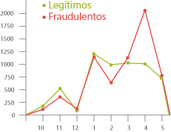 Gráfico 6: Total de cliques mensais Legítimos X Fraudulentos (29/10/2019-25/05/2020)